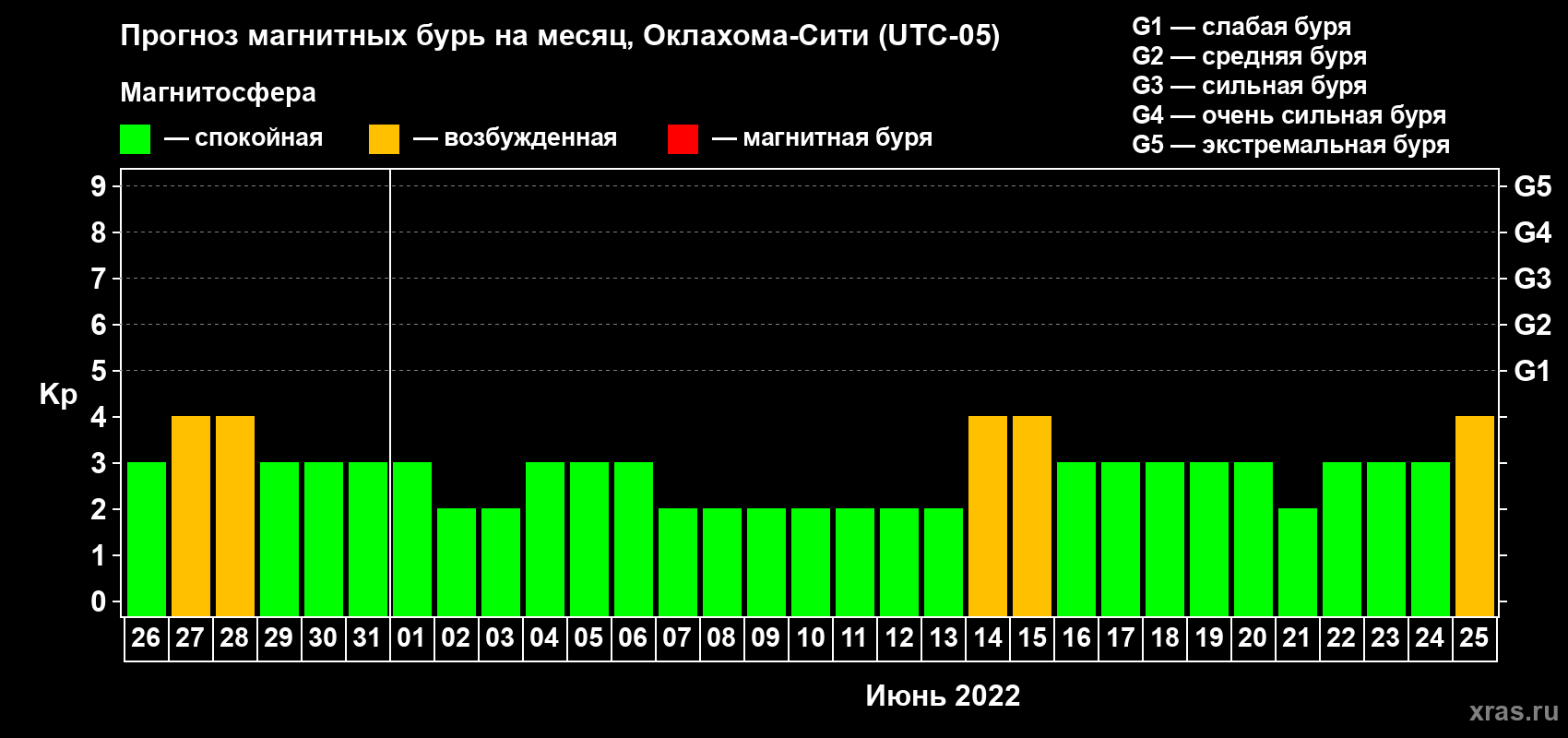 Прогноз максимального суточного геомагнитного индекса Kp на <b>1 месяц</b> (31 день) <b>с 26 мая по 25 июня 2022 г</b>