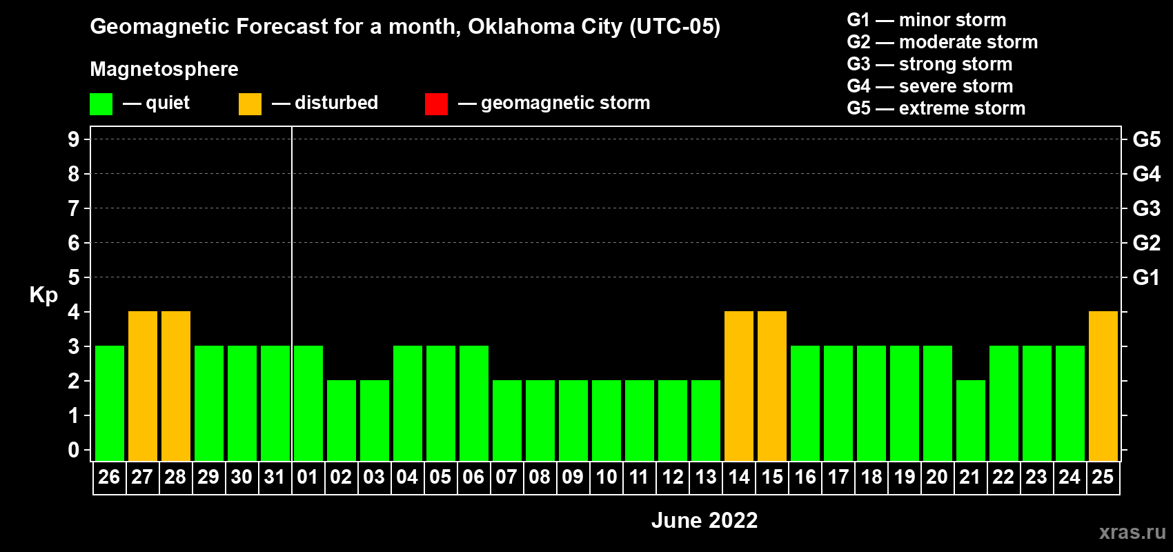Forecast of the daily maximal value of geomagnetic index Kp for <b>1 month</b> (31 days) <b>from May 26, 2022 to Jun 25, 2022</b>