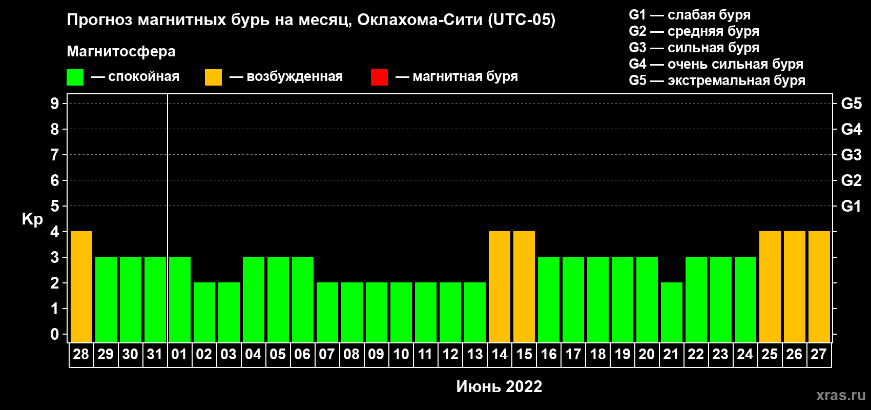 Прогноз максимального суточного геомагнитного индекса Kp на <b>1 месяц</b> (31 день) <b>с 28 мая по 27 июня 2022 г</b>
