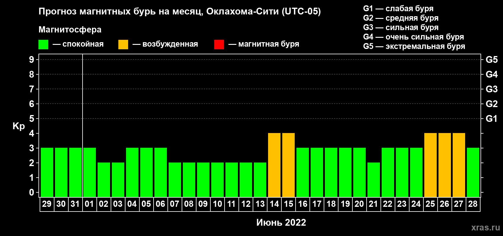 Прогноз максимального суточного геомагнитного индекса Kp на <b>1 месяц</b> (31 день) <b>с 29 мая по 28 июня 2022 г</b>