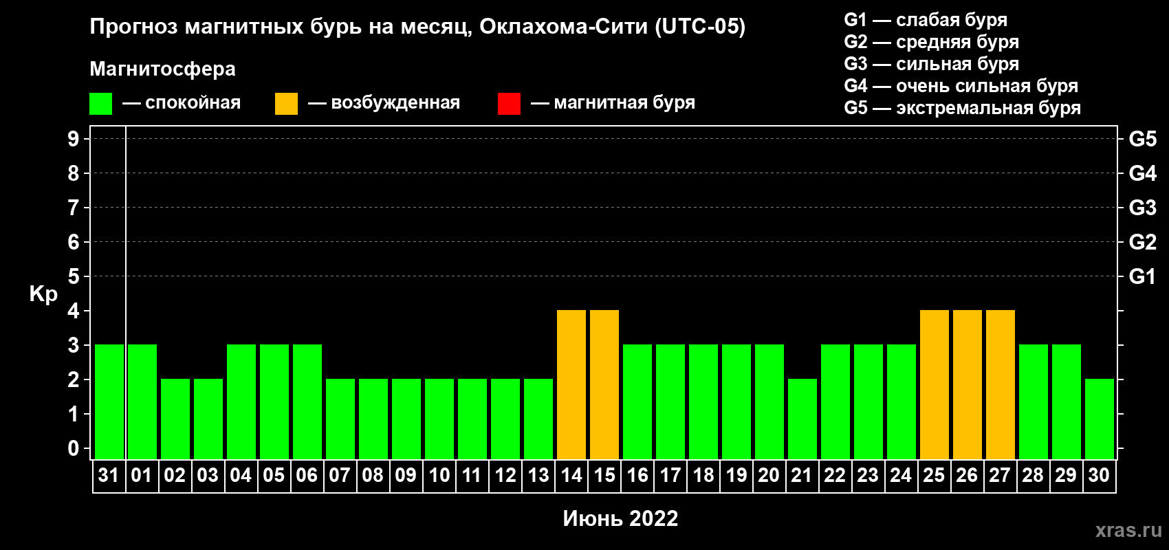 Прогноз максимального суточного геомагнитного индекса Kp на <b>1 месяц</b> (31 день) <b>с 31 мая по 30 июня 2022 г</b>