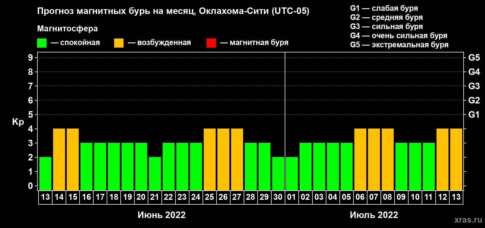 Прогноз максимального суточного геомагнитного индекса Kp на <b>1 месяц</b> (31 день) <b>с 13 июня по 13 июля 2022 г</b>