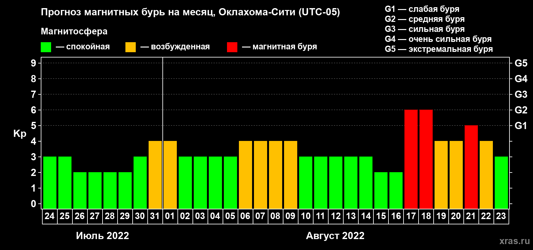Прогноз максимального суточного геомагнитного индекса Kp на <b>1 месяц</b> (31 день) <b>с 24 июля по 23 августа 2022 г</b>