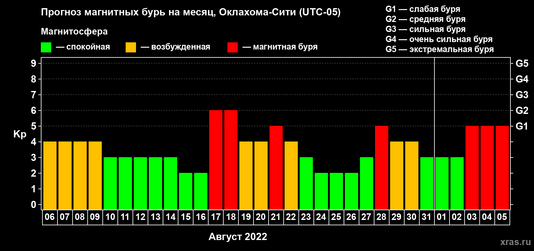 Прогноз максимального суточного геомагнитного индекса Kp на <b>1 месяц</b> (31 день) <b>с 06 августа по 05 сентября 2022 г</b>