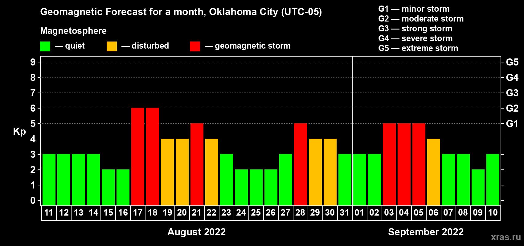 Forecast of the daily maximal value of geomagnetic index Kp for <b>1 month</b> (31 days) <b>from Aug 11, 2022 to Sep 10, 2022</b>