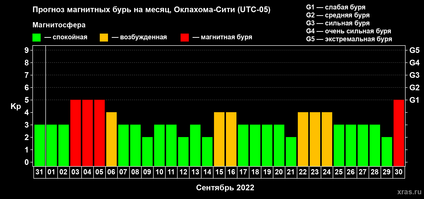 Прогноз максимального суточного геомагнитного индекса Kp на <b>1 месяц</b> (31 день) <b>с 31 августа по 30 сентября 2022 г</b>