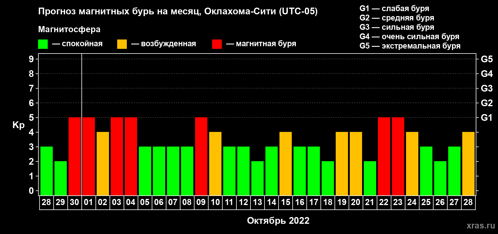 Прогноз максимального суточного геомагнитного индекса Kp на <b>1 месяц</b> (31 день) <b>с 28 сентября по 28 октября 2022 г</b>