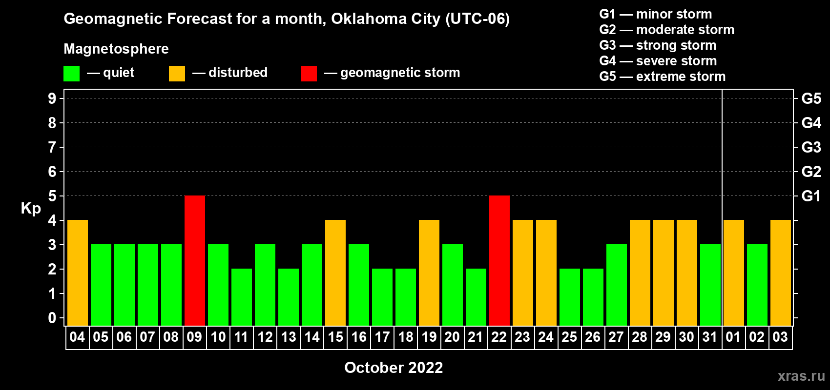 Forecast of the daily maximal value of geomagnetic index Kp for <b>1 month</b> (31 days) <b>from Oct 04, 2022 to Nov 03, 2022</b>