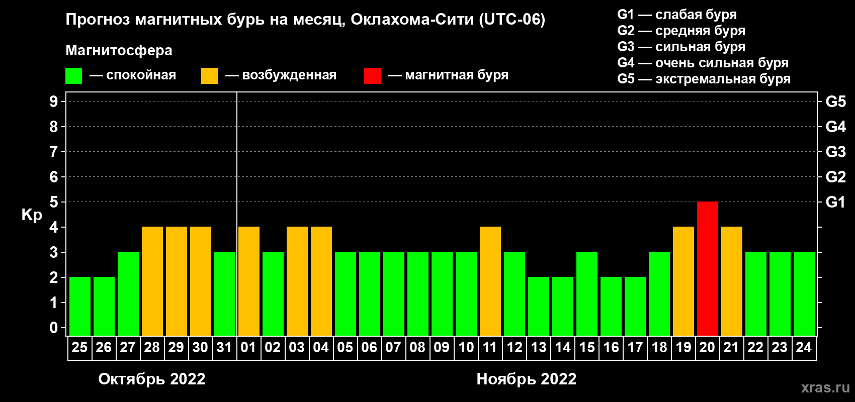 Прогноз максимального суточного геомагнитного индекса Kp на <b>1 месяц</b> (31 день) <b>с 25 октября по 24 ноября 2022 г</b>
