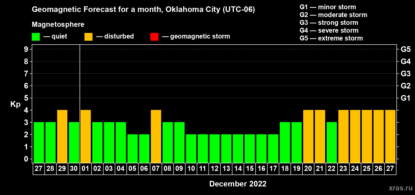 Forecast of the daily maximal value of geomagnetic index Kp for <b>1 month</b> (31 days) <b>from Nov 27, 2022 to Dec 27, 2022</b>
