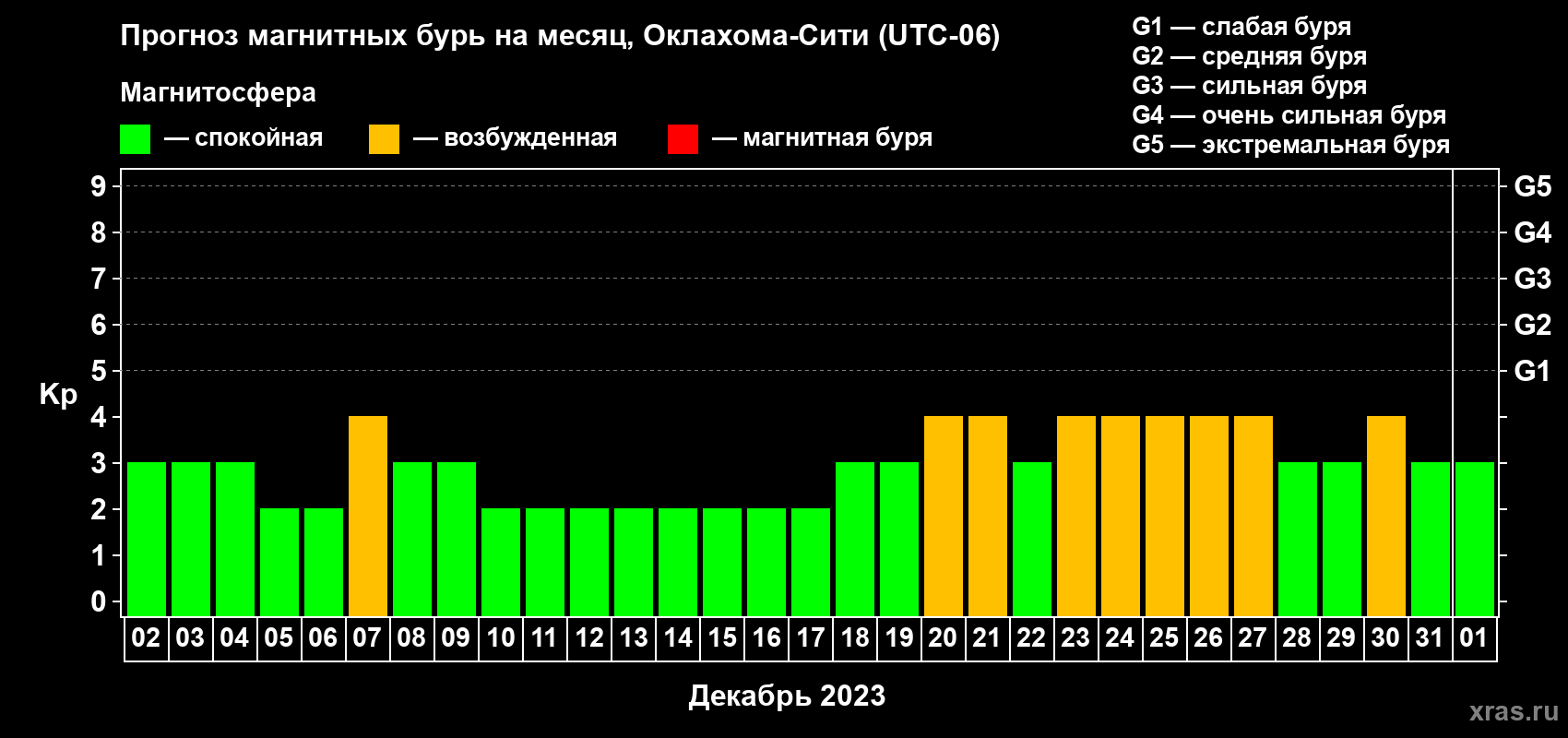 Прогноз максимального суточного геомагнитного индекса Kp на <b>1 месяц</b> (31 день) <b>с 02 декабря 2022 г по 01 января 2023 г</b>
