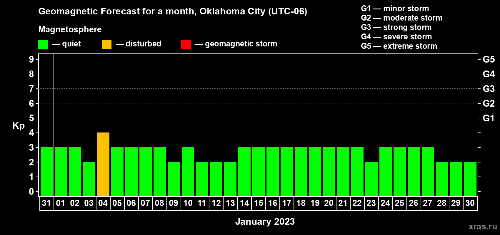 Forecast of the daily maximal value of geomagnetic index Kp for <b>1 month</b> (31 days) <b>from Dec 31, 2022 to Jan 30, 2023</b>
