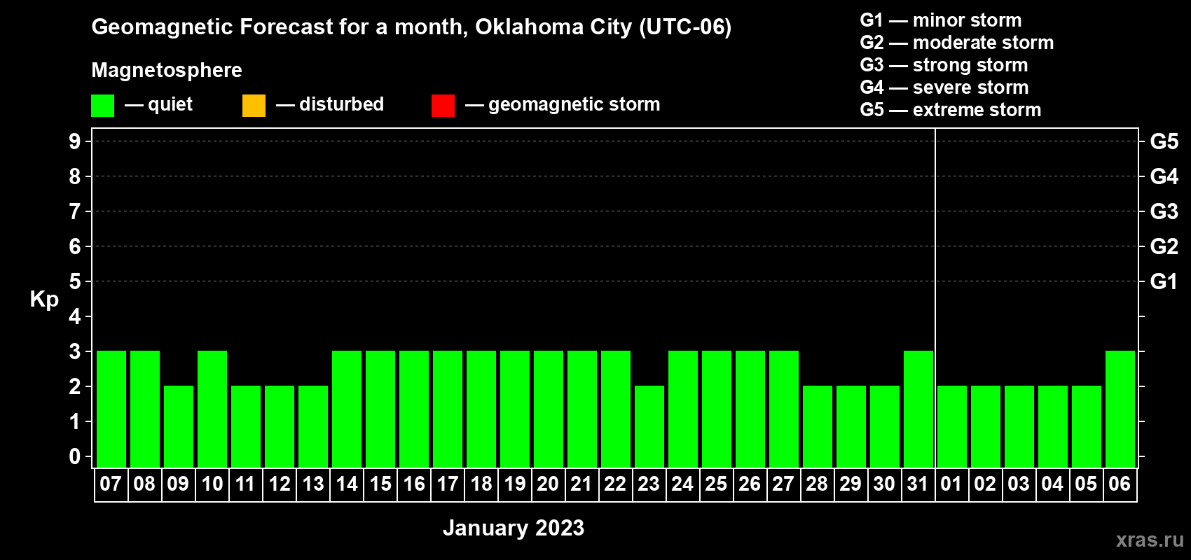 Forecast of the daily maximal value of geomagnetic index Kp for <b>1 month</b> (31 days) <b>from Jan 07, 2023 to Feb 06, 2023</b>