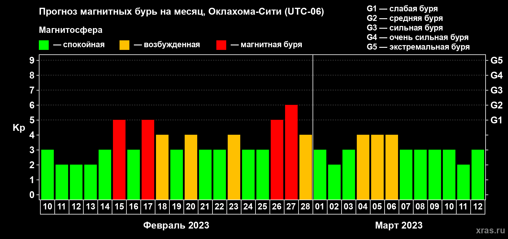 Прогноз максимального суточного геомагнитного индекса Kp на <b>1 месяц</b> (31 день) <b>с 10 февраля по 12 марта 2023 г</b>