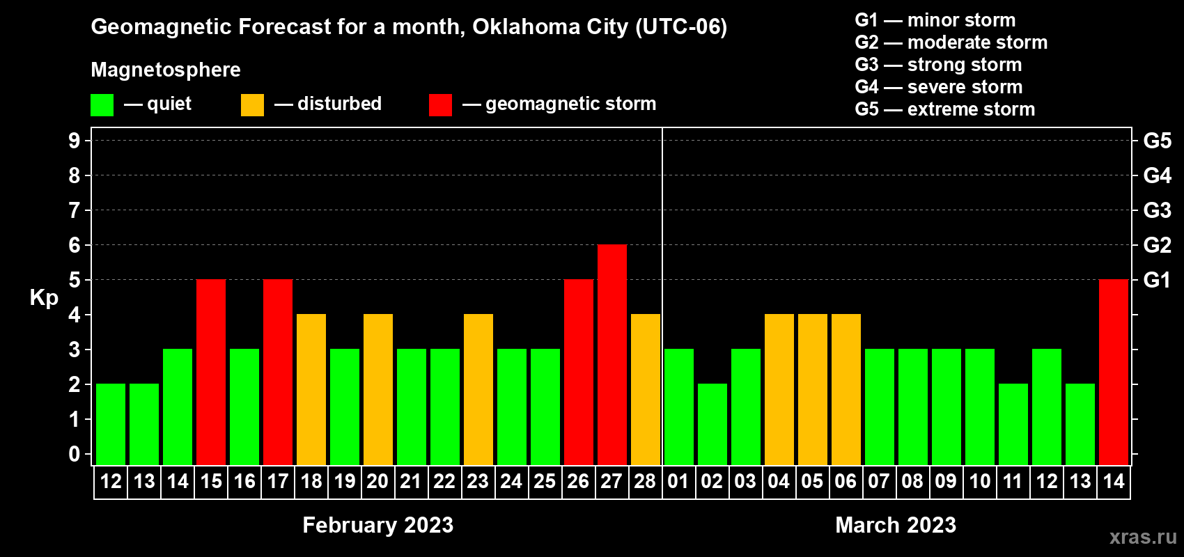 Forecast of the daily maximal value of geomagnetic index Kp for <b>1 month</b> (31 days) <b>from Feb 12, 2023 to Mar 14, 2023</b>