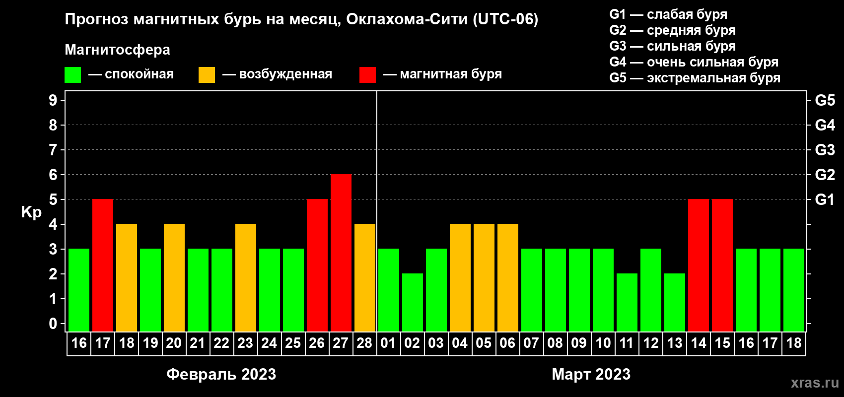 Прогноз максимального суточного геомагнитного индекса Kp на <b>1 месяц</b> (31 день) <b>с 16 февраля по 18 марта 2023 г</b>