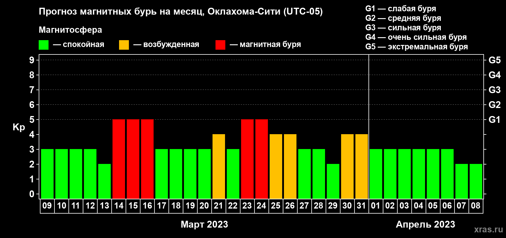 Прогноз максимального суточного геомагнитного индекса Kp на <b>1 месяц</b> (31 день) <b>с 09 марта по 08 апреля 2023 г</b>