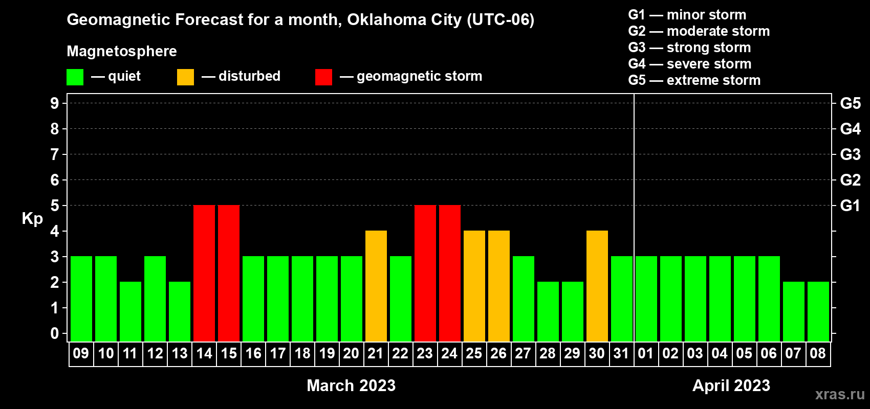 Forecast of the daily maximal value of geomagnetic index Kp for <b>1 month</b> (31 days) <b>from Mar 09, 2023 to Apr 08, 2023</b>