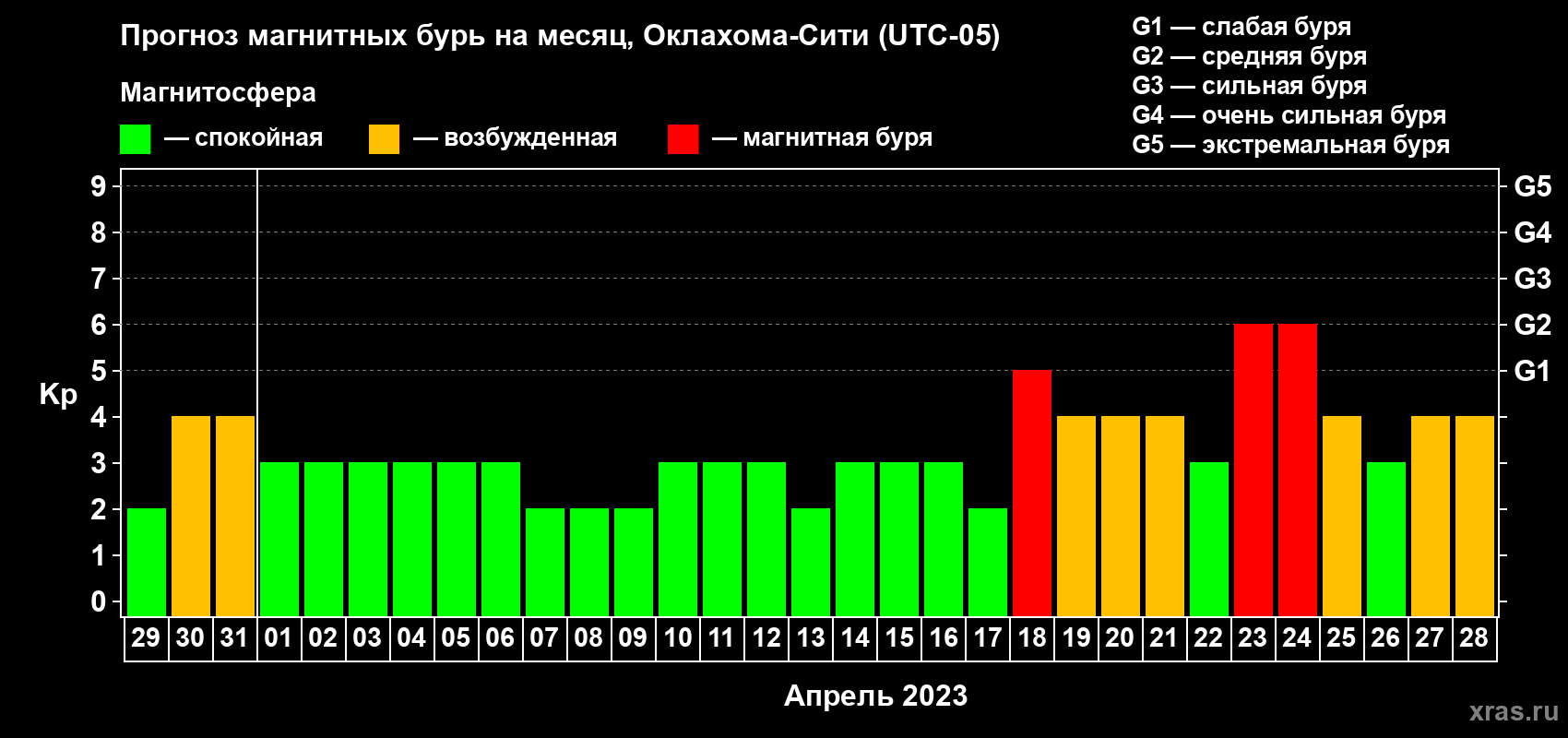 Прогноз максимального суточного геомагнитного индекса Kp на <b>1 месяц</b> (31 день) <b>с 29 марта по 28 апреля 2023 г</b>