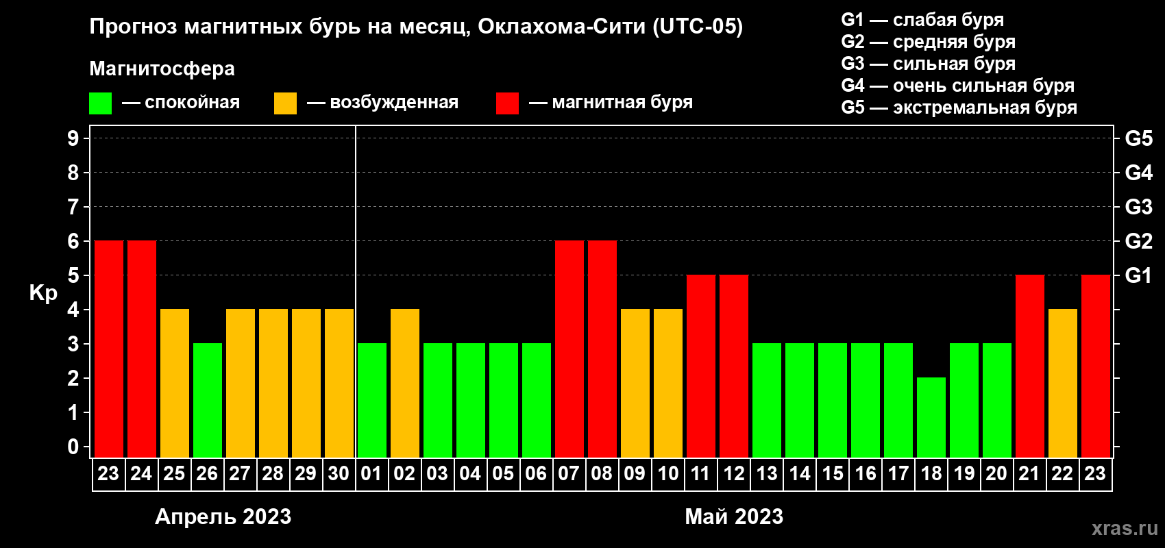 Прогноз максимального суточного геомагнитного индекса Kp на <b>1 месяц</b> (31 день) <b>с 23 апреля по 23 мая 2023 г</b>