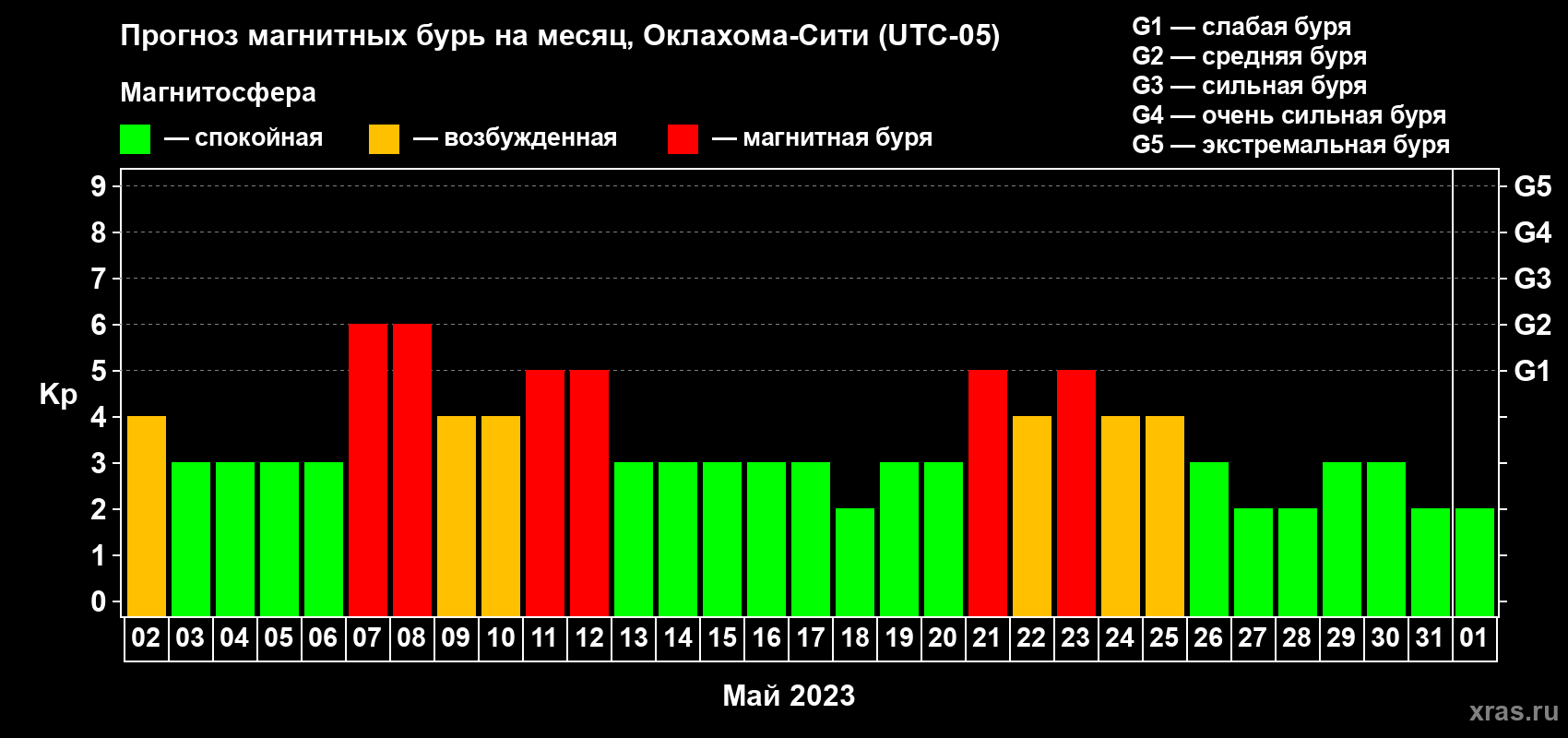 Прогноз максимального суточного геомагнитного индекса Kp на <b>1 месяц</b> (31 день) <b>с 02 мая по 01 июня 2023 г</b>