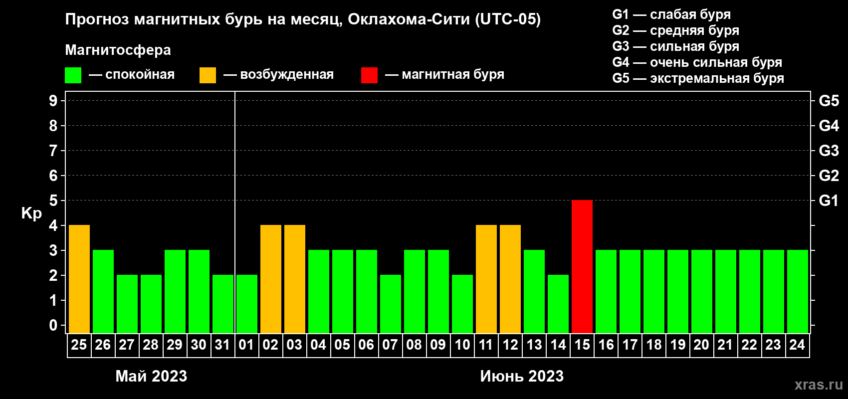 Прогноз максимального суточного геомагнитного индекса Kp на <b>1 месяц</b> (31 день) <b>с 25 мая по 24 июня 2023 г</b>