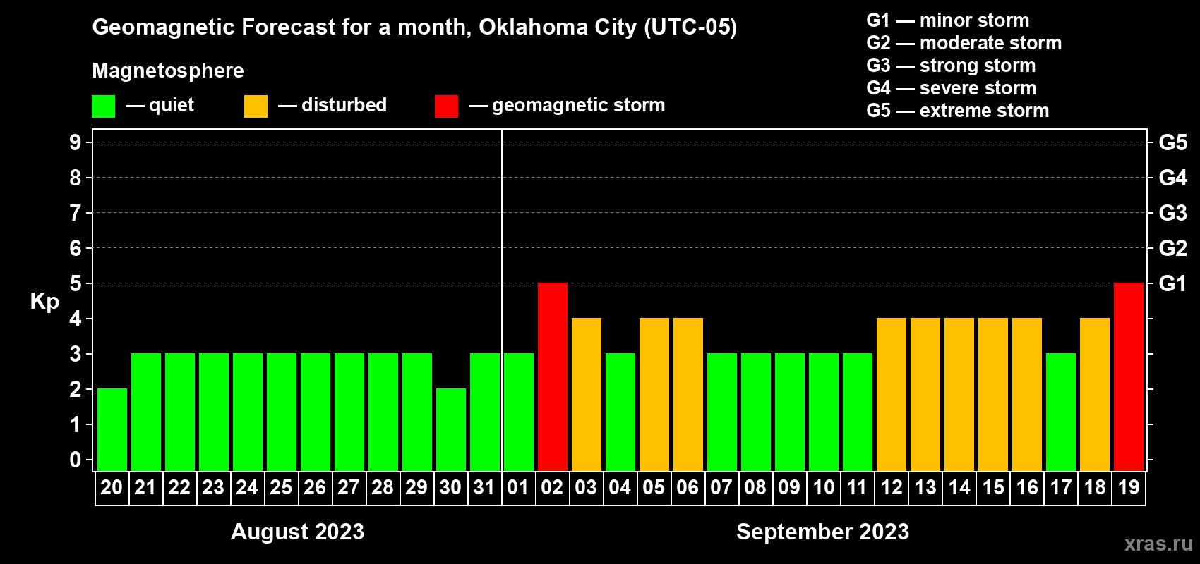 Forecast of the daily maximal value of geomagnetic index Kp for <b>1 month</b> (31 days) <b>from Aug 20, 2023 to Sep 19, 2023</b>