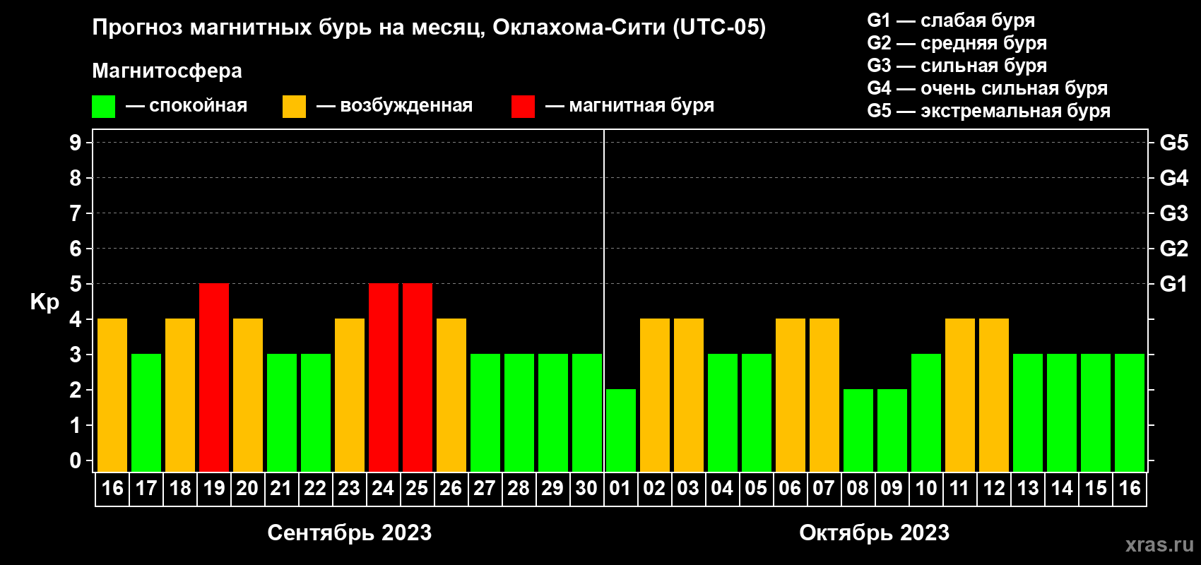 Прогноз максимального суточного геомагнитного индекса Kp на <b>1 месяц</b> (31 день) <b>с 16 сентября по 16 октября 2023 г</b>