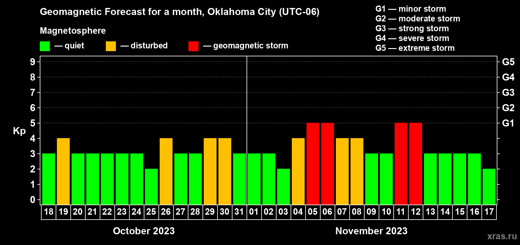 Forecast of the daily maximal value of geomagnetic index Kp for <b>1 month</b> (31 days) <b>from Oct 18, 2023 to Nov 17, 2023</b>