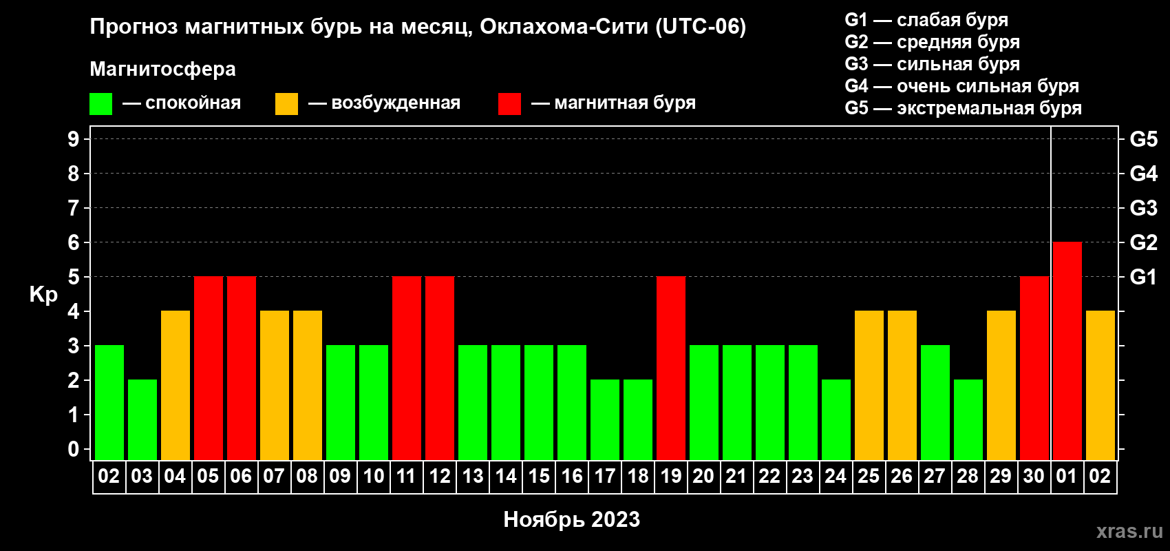 Прогноз максимального суточного геомагнитного индекса Kp на <b>1 месяц</b> (31 день) <b>с 02 ноября по 02 декабря 2023 г</b>