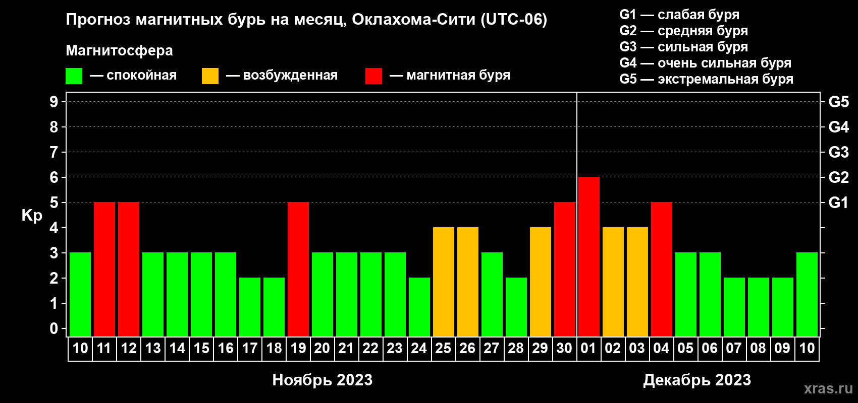 Прогноз максимального суточного геомагнитного индекса Kp на <b>1 месяц</b> (31 день) <b>с 10 ноября по 10 декабря 2023 г</b>
