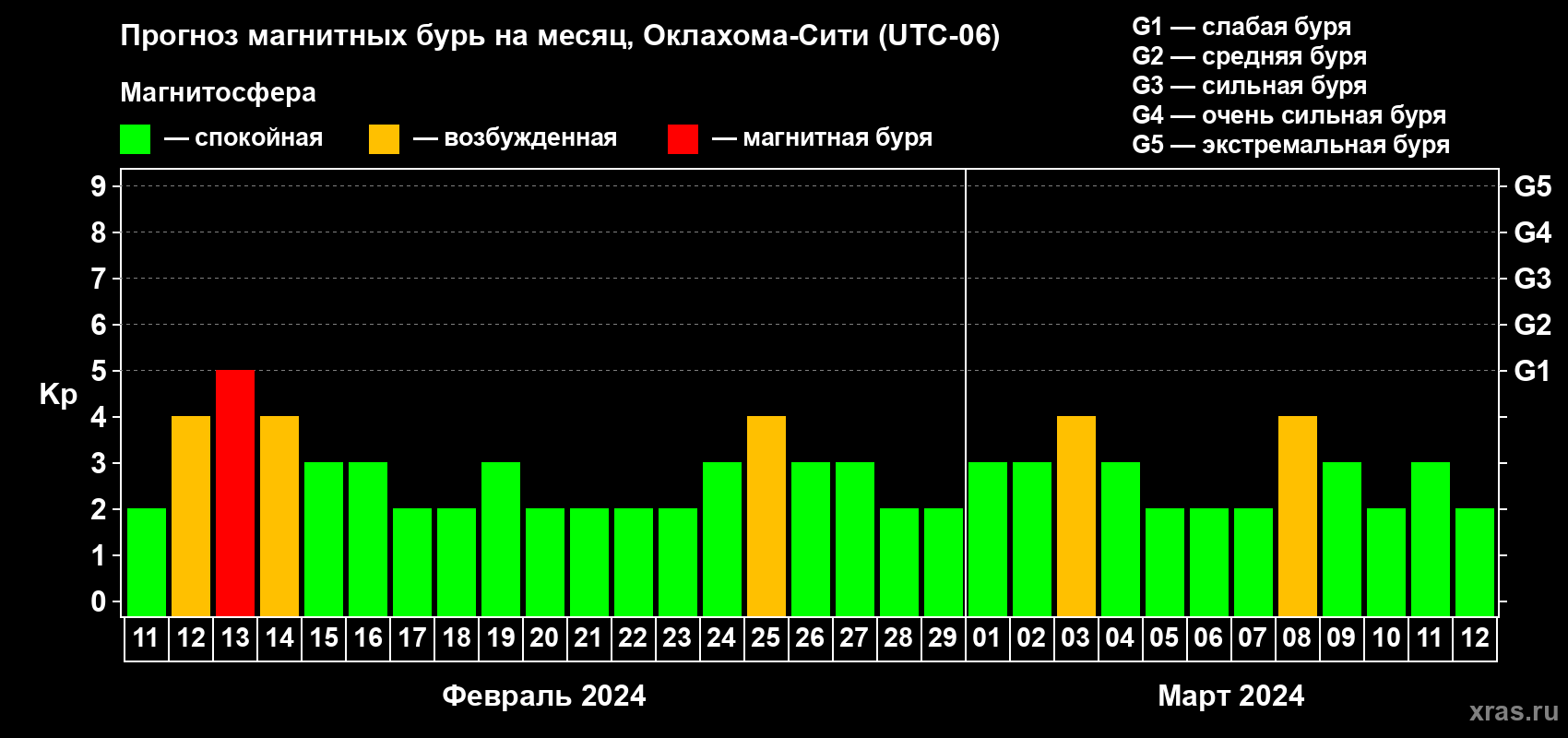 Прогноз максимального суточного геомагнитного индекса Kp на <b>1 месяц</b> (31 день) <b>с 11 февраля по 12 марта 2024 г</b>
