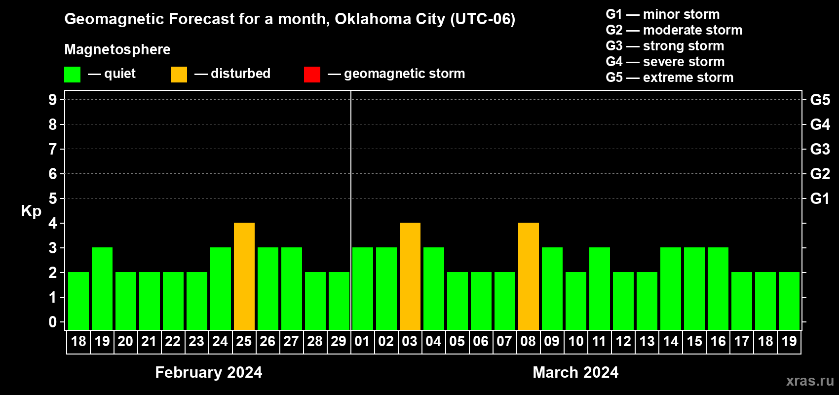Forecast of the daily maximal value of geomagnetic index Kp for <b>1 month</b> (31 days) <b>from Feb 18, 2024 to Mar 19, 2024</b>