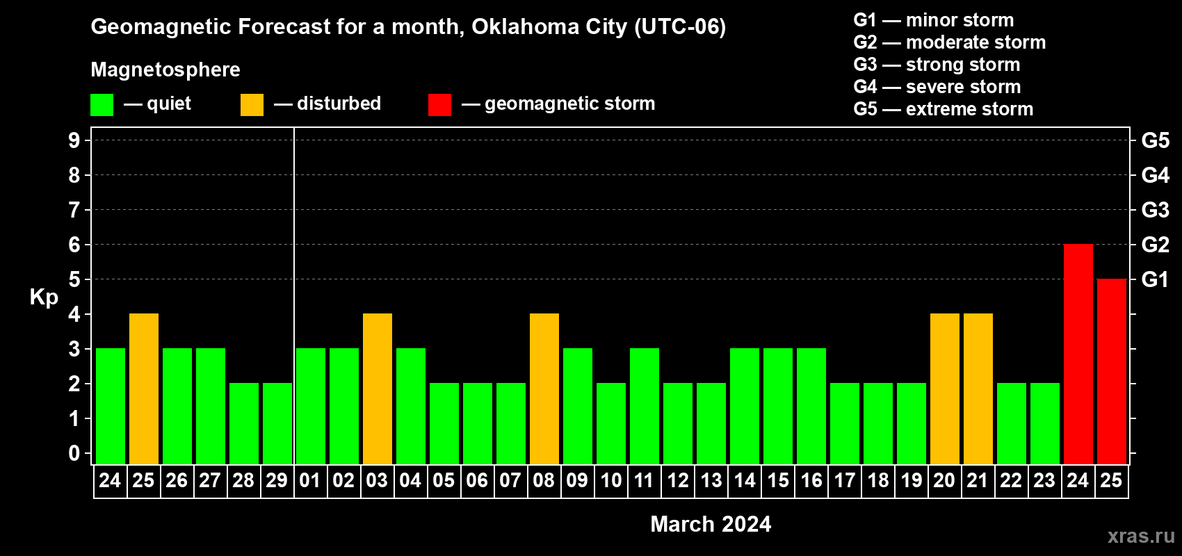 Forecast of the daily maximal value of geomagnetic index Kp for <b>1 month</b> (31 days) <b>from Feb 24, 2024 to Mar 25, 2024</b>