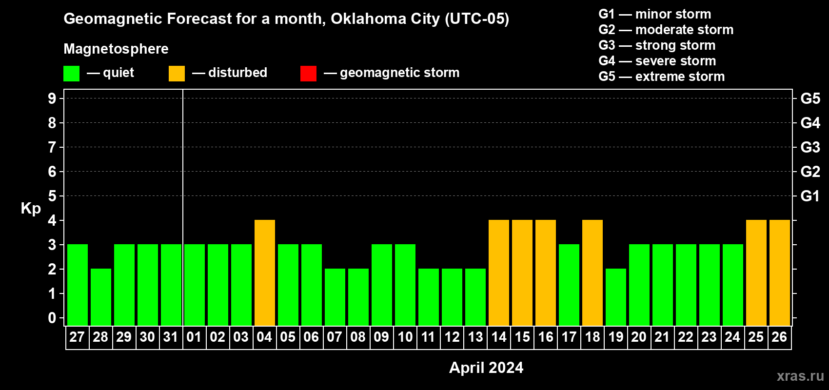 Forecast of the daily maximal value of geomagnetic index Kp for <b>1 month</b> (31 days) <b>from Mar 27, 2024 to Apr 26, 2024</b>