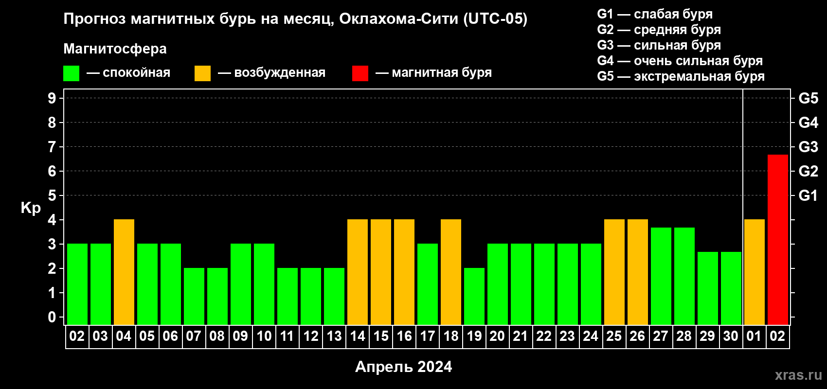 Прогноз максимального суточного геомагнитного индекса Kp на <b>1 месяц</b> (31 день) <b>с 02 апреля по 02 мая 2024 г</b>