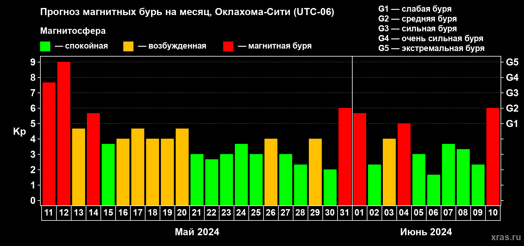 Прогноз максимального суточного геомагнитного индекса Kp на <b>1 месяц</b> (31 день) <b>с 11 мая по 10 июня 2024 г</b>