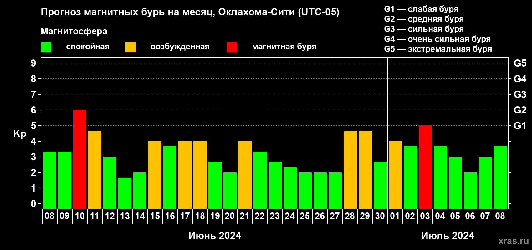 Прогноз максимального суточного геомагнитного индекса Kp на <b>1 месяц</b> (31 день) <b>с 08 июня по 08 июля 2024 г</b>