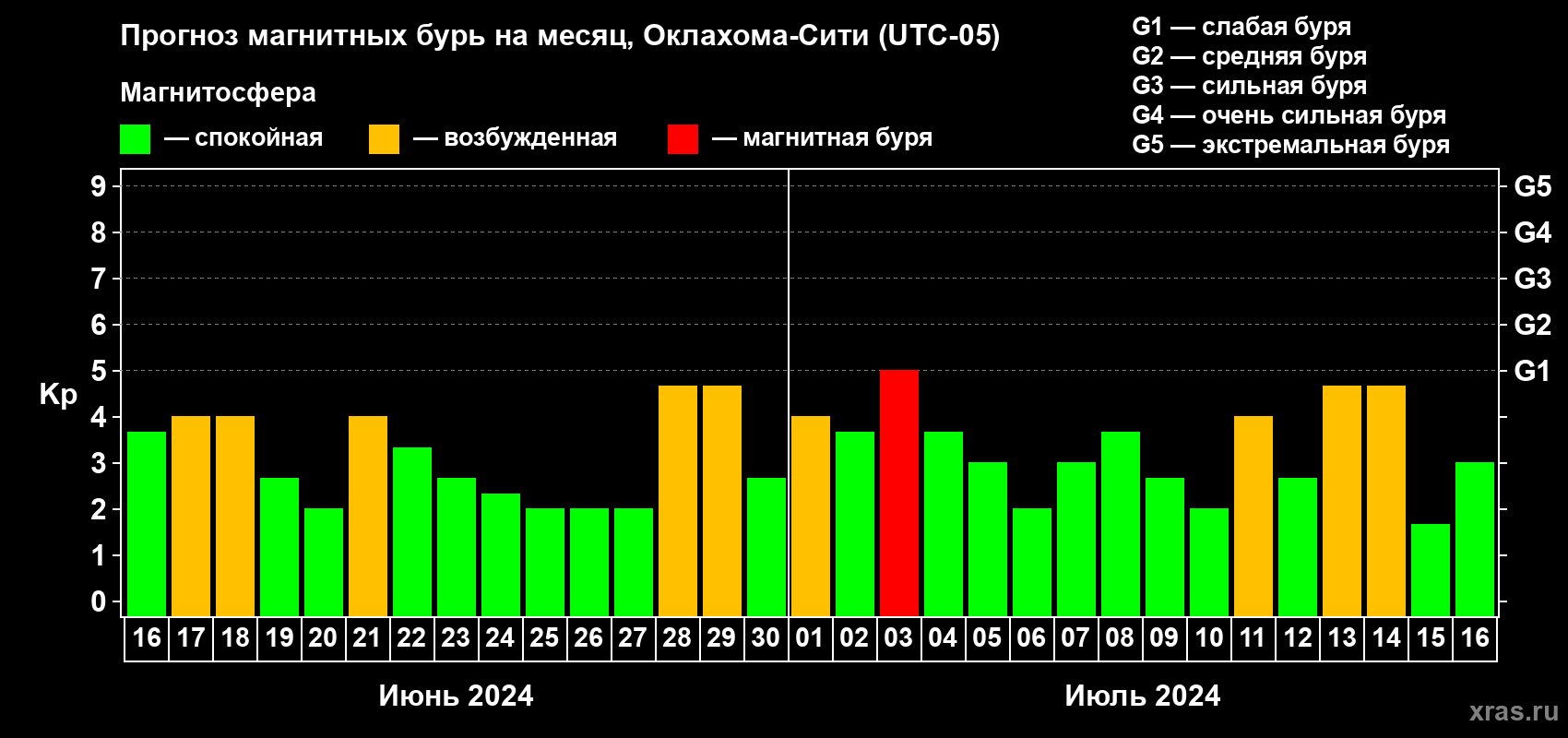 Прогноз максимального суточного геомагнитного индекса Kp на <b>1 месяц</b> (31 день) <b>с 16 июня по 16 июля 2024 г</b>