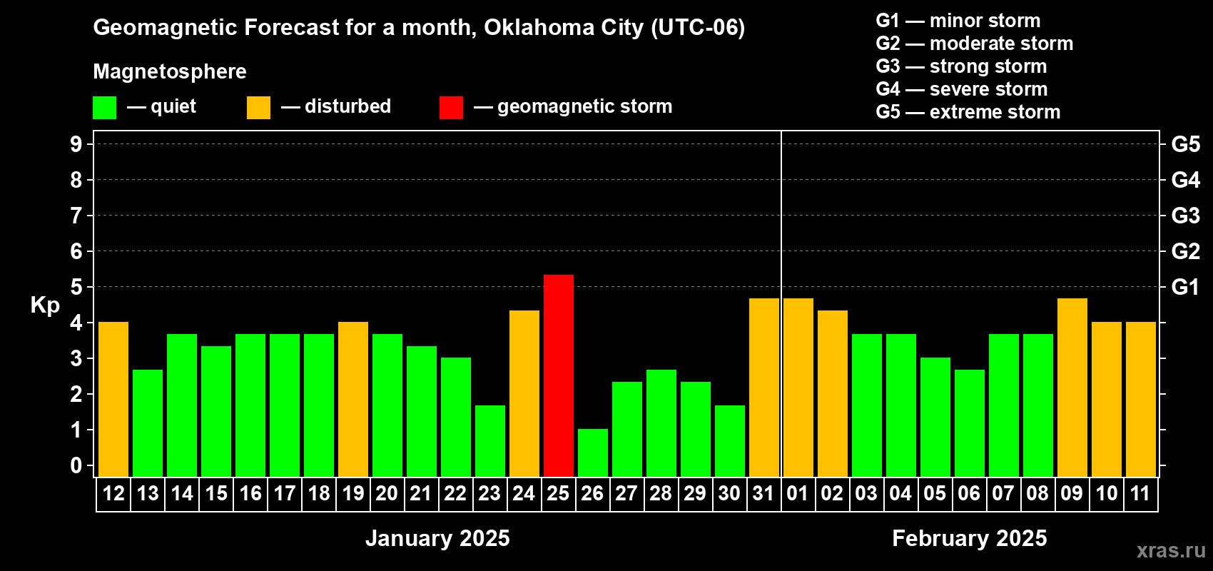 Forecast of the daily maximal value of geomagnetic index Kp for <b>1 month</b> (31 days) <b>from Jan 12, 2025 to Feb 11, 2025</b>