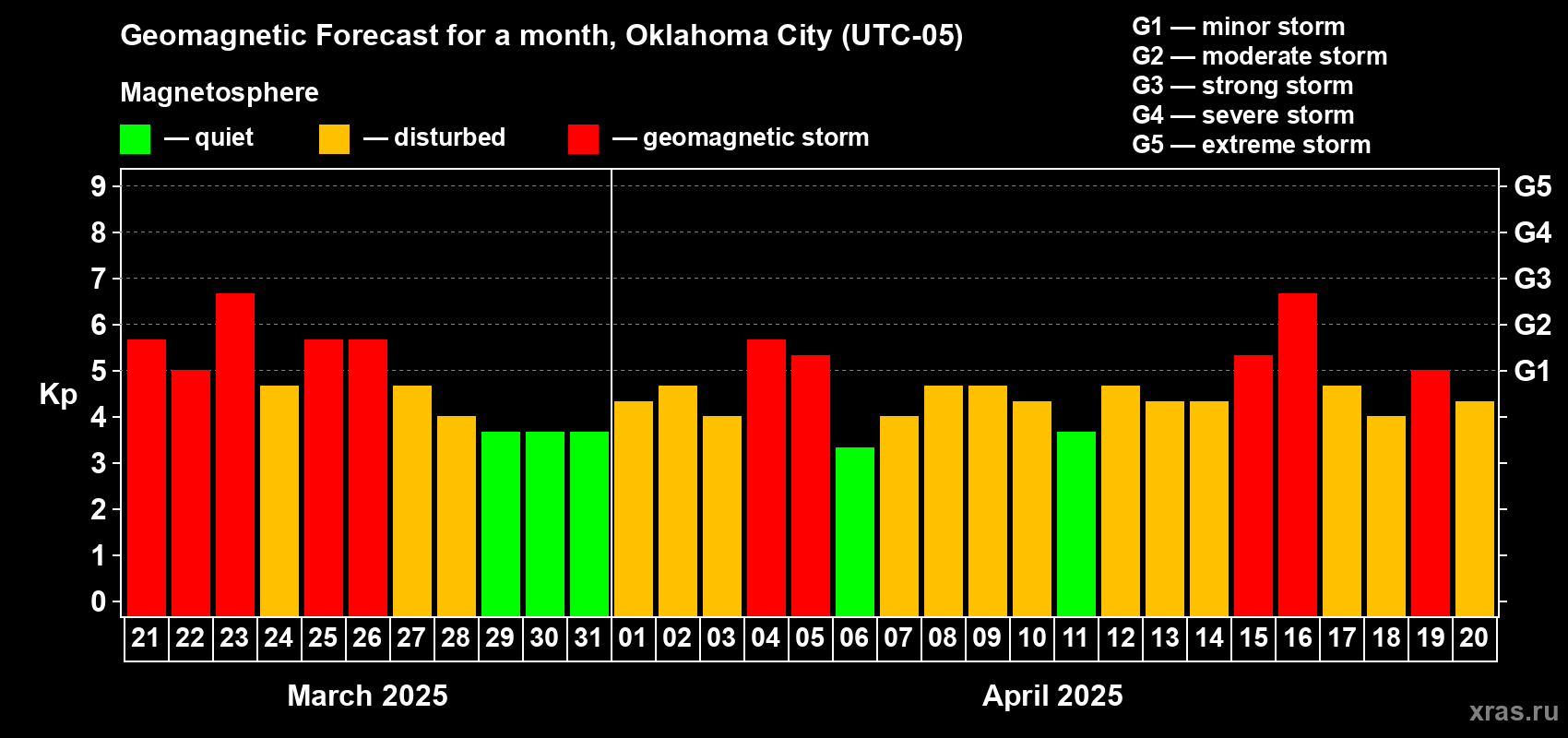 Forecast of the daily maximal value of geomagnetic index Kp for <b>1 month</b> (31 days) <b>from Mar 21, 2025 to Apr 20, 2025</b>