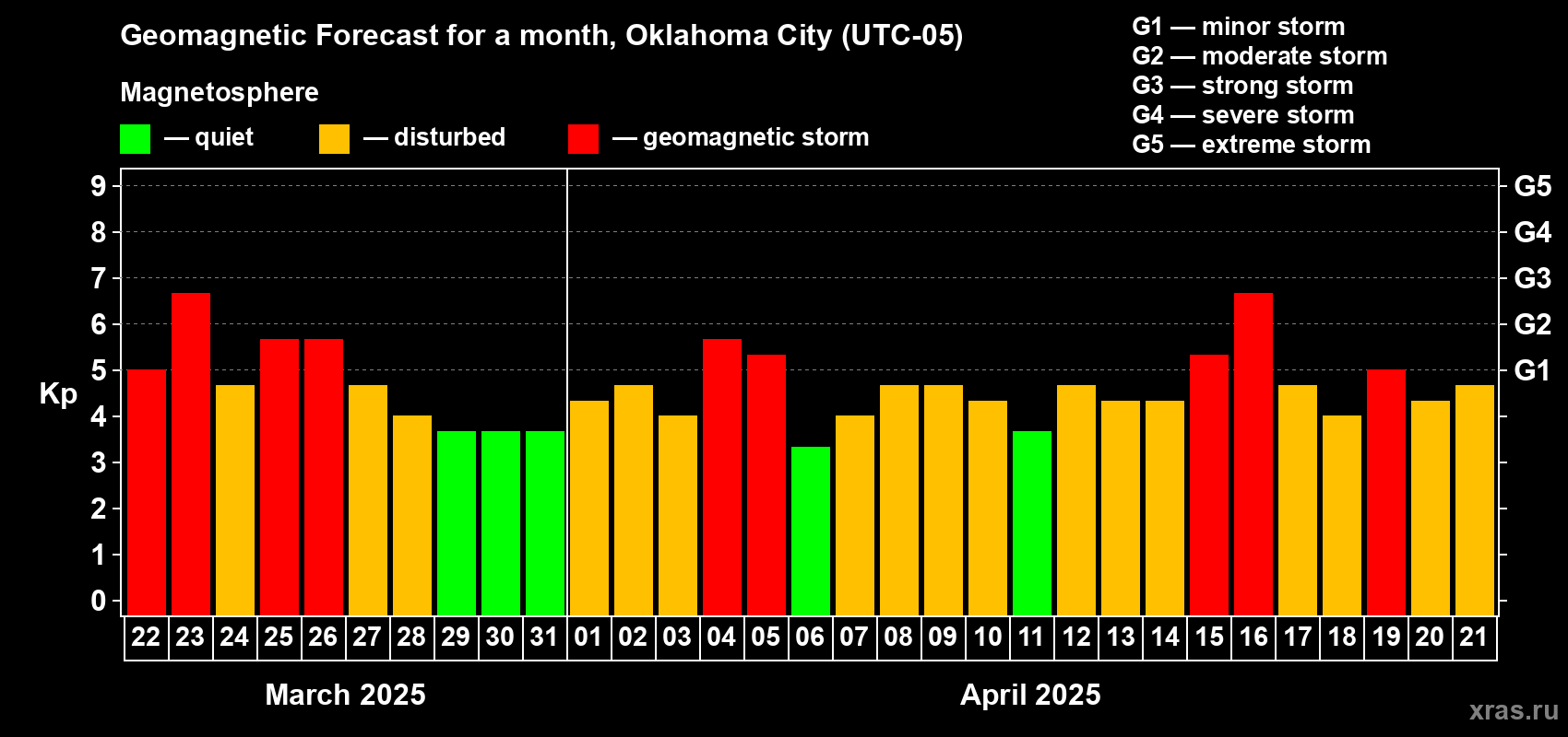 Forecast of the daily maximal value of geomagnetic index Kp for <b>1 month</b> (31 days) <b>from Mar 22, 2025 to Apr 21, 2025</b>