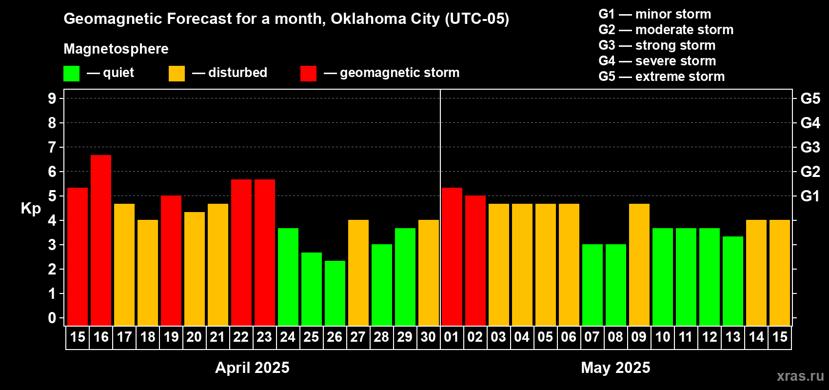 Forecast of the daily maximal value of geomagnetic index Kp for <b>1 month</b> (31 days) <b>from Apr 15, 2025 to May 15, 2025</b>
