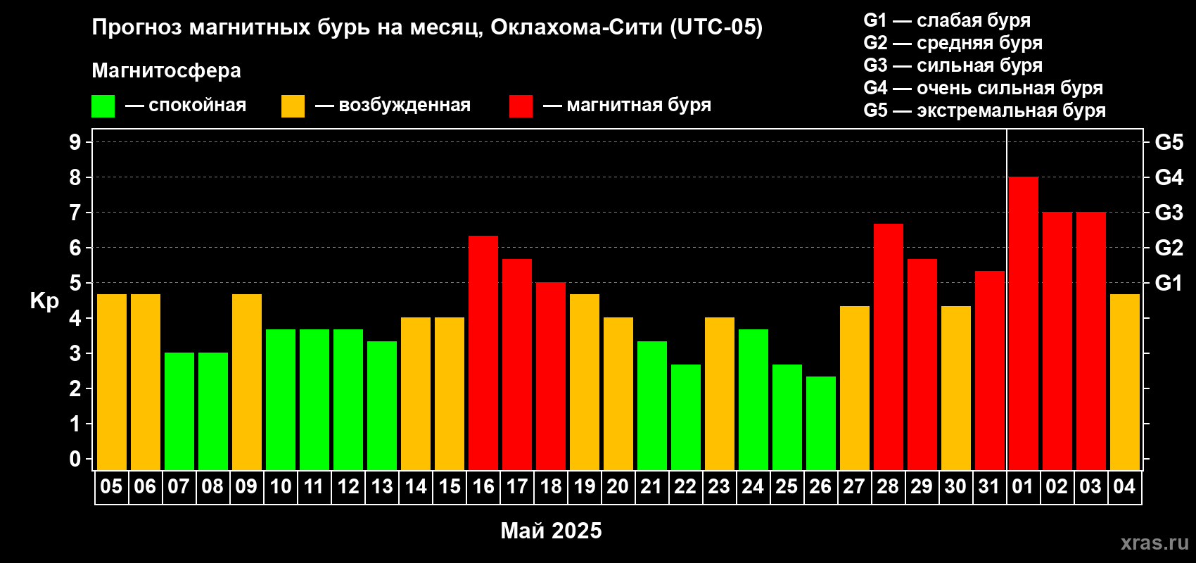 Прогноз максимального суточного геомагнитного индекса Kp на <b>1 месяц</b> (31 день) <b>с 05 мая по 04 июня 2025 г</b>