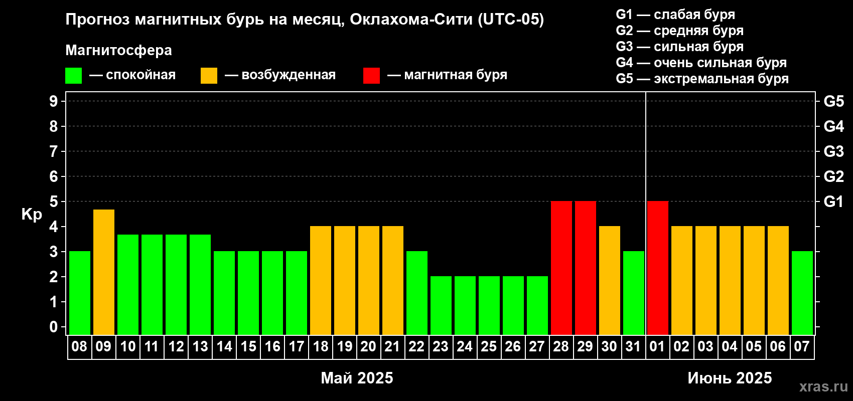 Прогноз максимального суточного геомагнитного индекса Kp на <b>1 месяц</b> (31 день) <b>с 08 мая по 07 июня 2025 г</b>