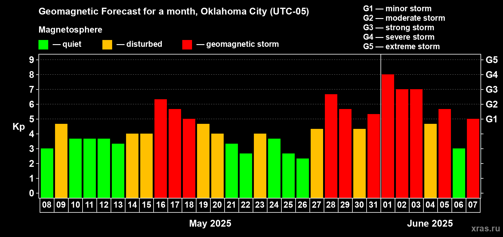 Forecast of the daily maximal value of geomagnetic index Kp for <b>1 month</b> (31 days) <b>from May 08, 2025 to Jun 07, 2025</b>