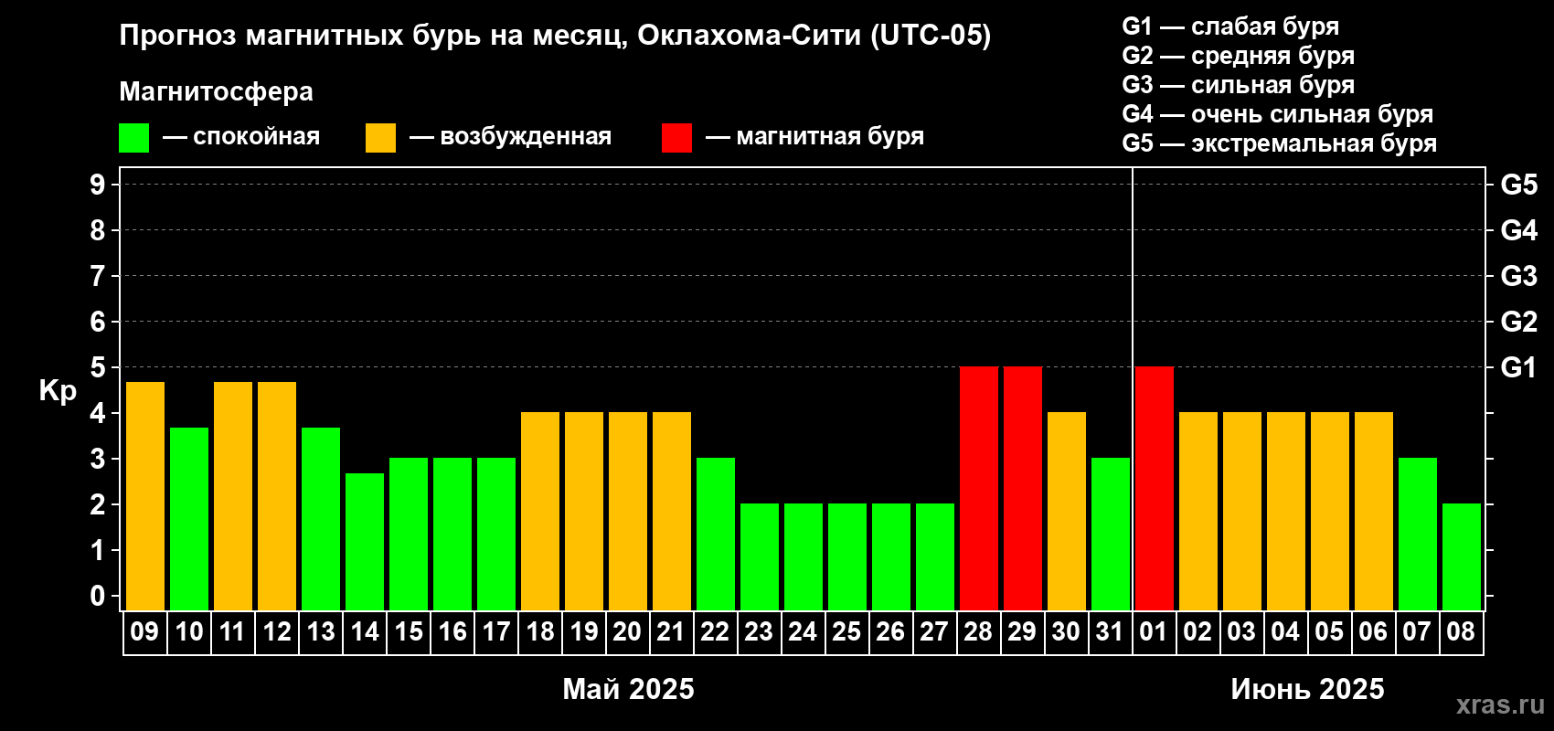 Прогноз максимального суточного геомагнитного индекса Kp на <b>1 месяц</b> (31 день) <b>с 09 мая по 08 июня 2025 г</b>