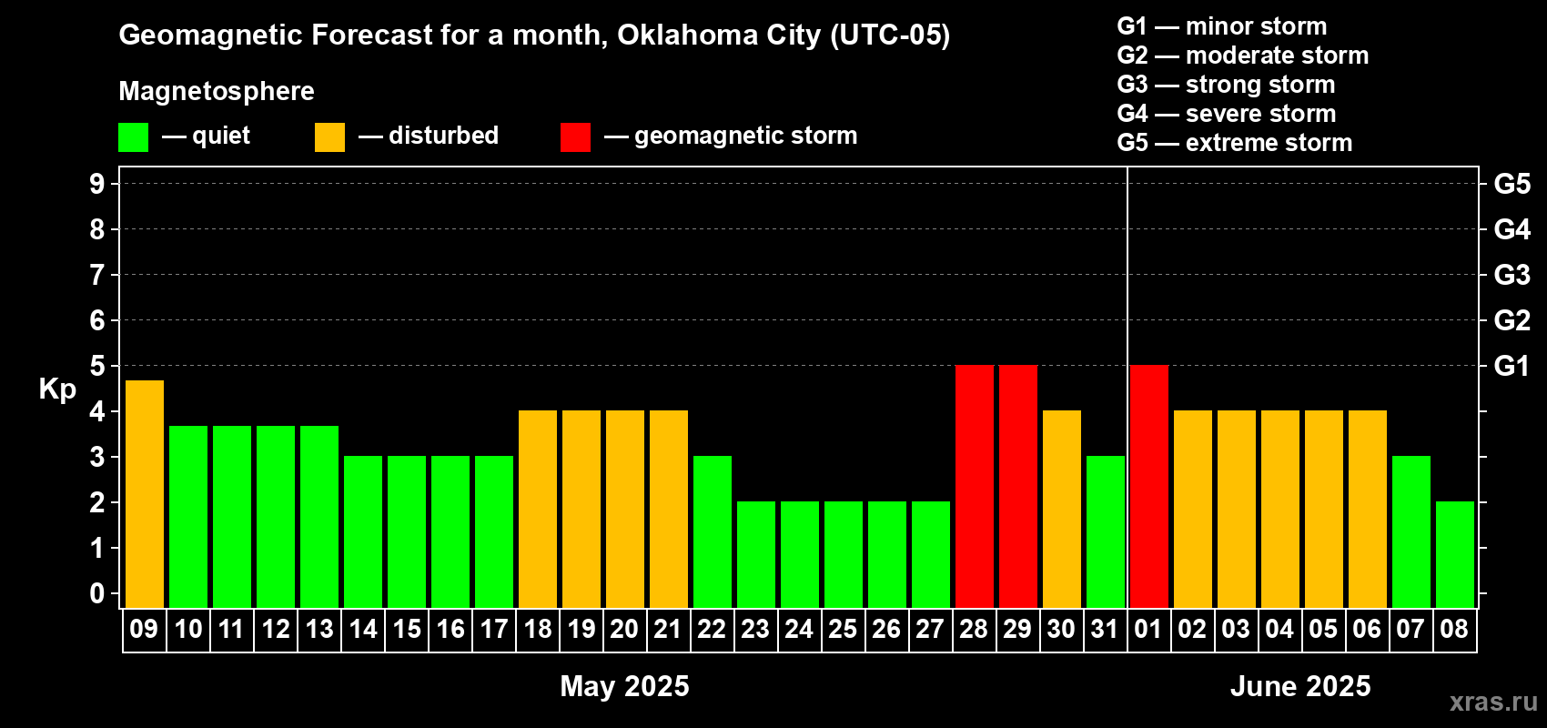 Forecast of the daily maximal value of geomagnetic index Kp for <b>1 month</b> (31 days) <b>from May 09, 2025 to Jun 08, 2025</b>