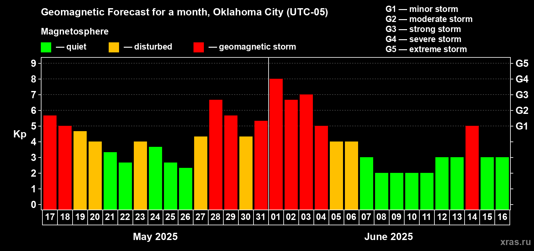 Forecast of the daily maximal value of geomagnetic index Kp for <b>1 month</b> (31 days) <b>from May 17, 2025 to Jun 16, 2025</b>