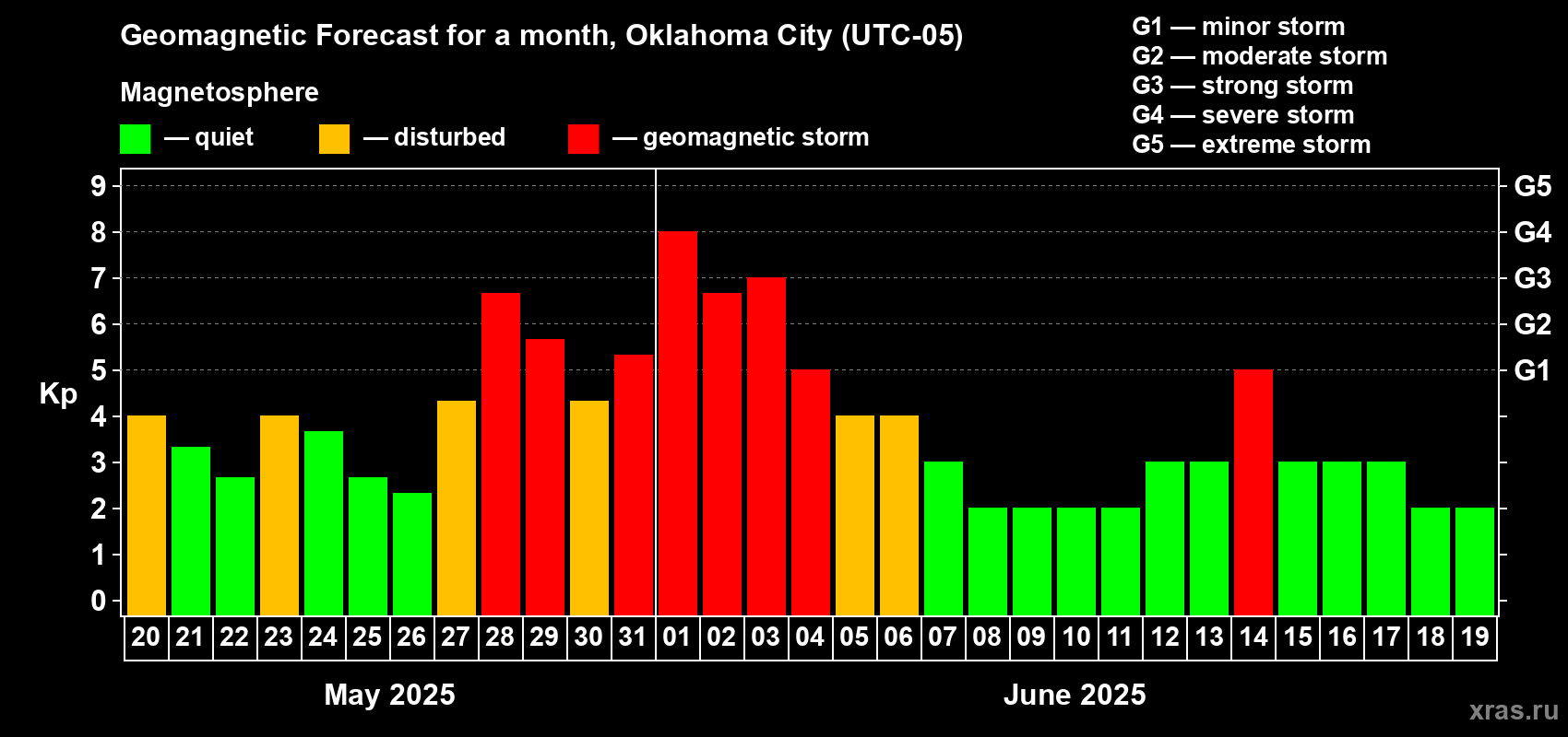 Forecast of the daily maximal value of geomagnetic index Kp for <b>1 month</b> (31 days) <b>from May 20, 2025 to Jun 19, 2025</b>